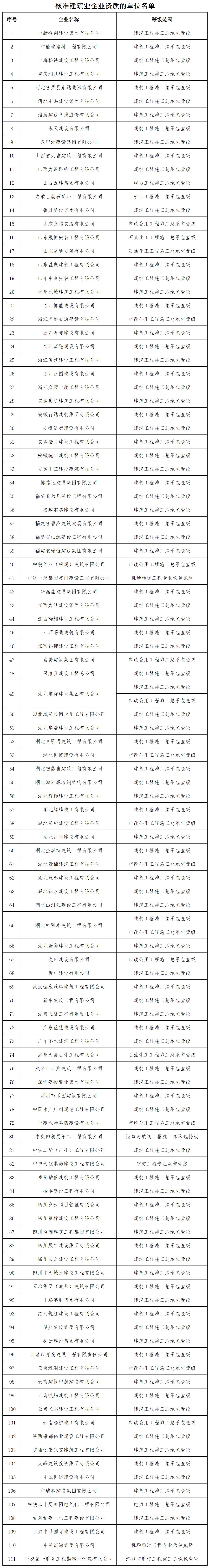 核准建筑业企业资质的单位名单_全部.jpg