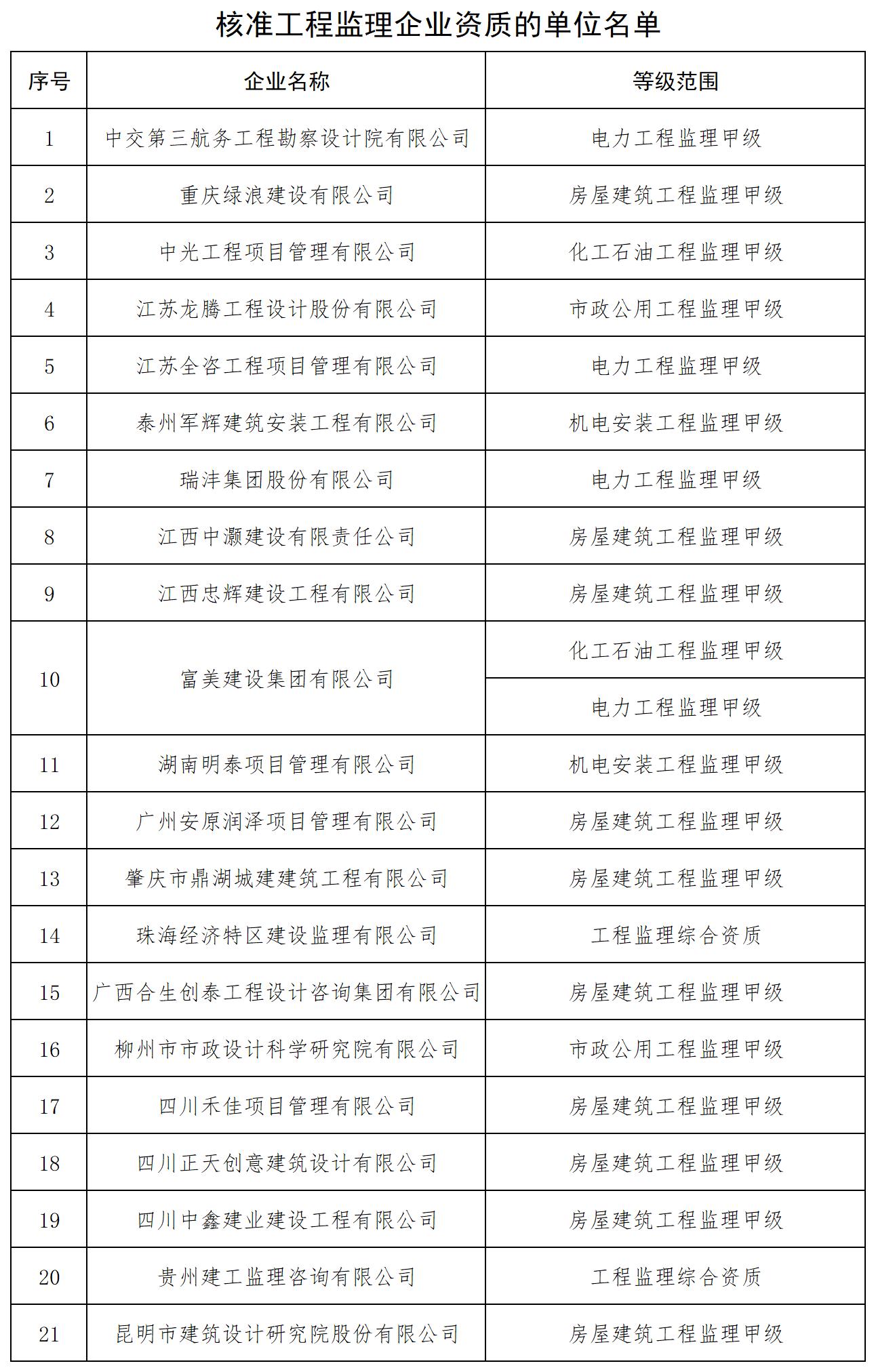 核准工程监理企业资质的单位名单_全部.jpg