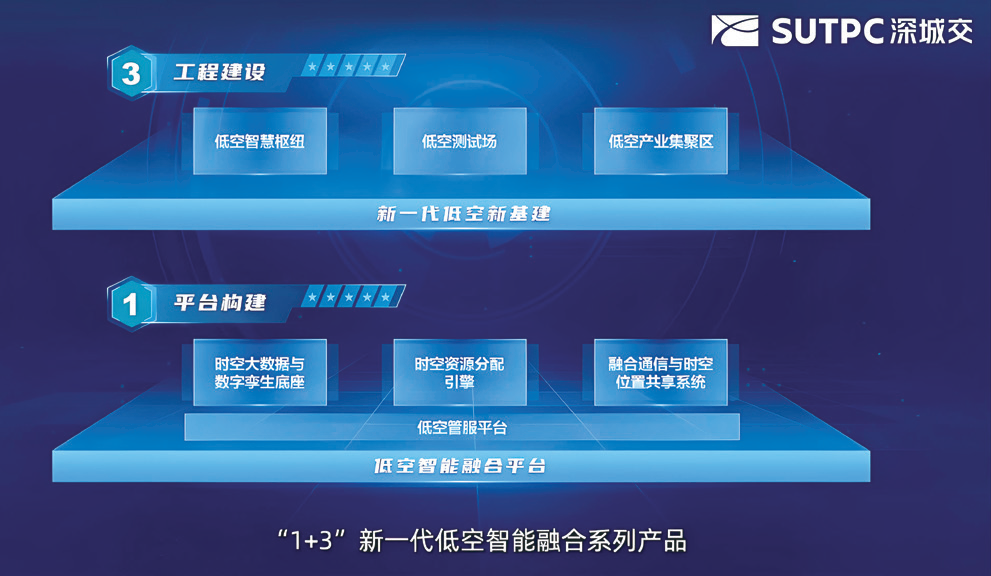 1 深城交低空智能融合系列产品.png