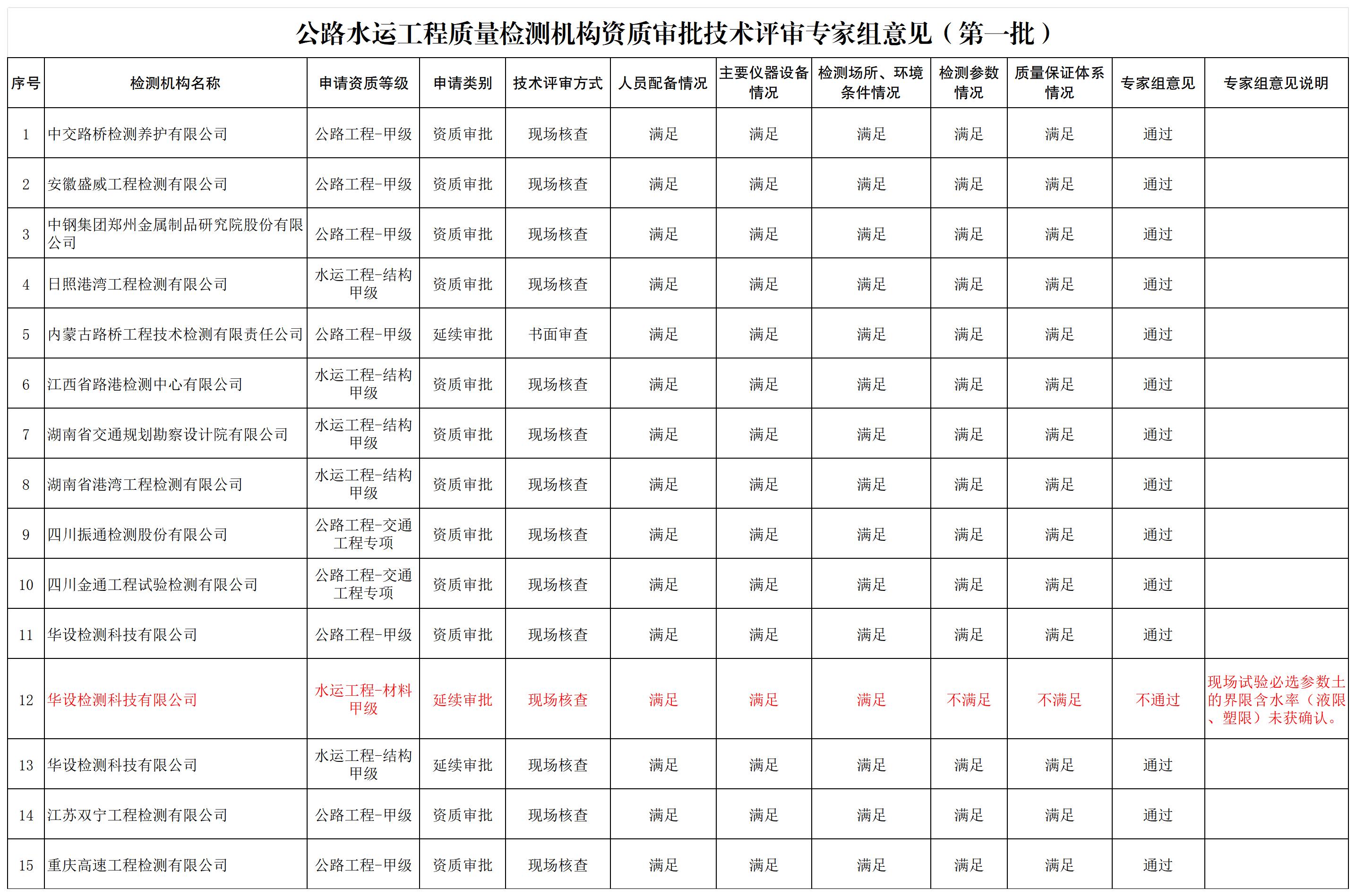 公路水运工程质量检测机构资质审批技术评审专家组意见（第一批）_Sheet1(1).jpg