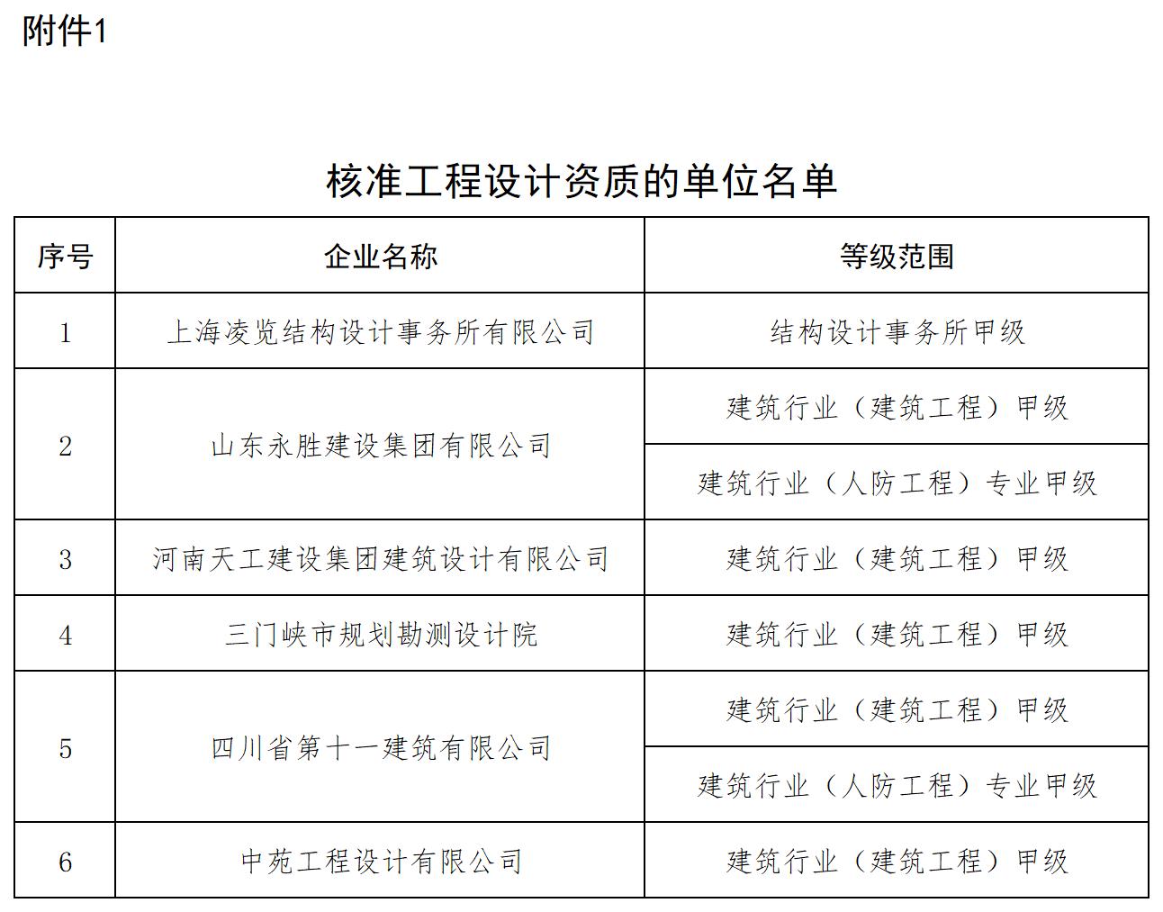 核准工程设计资质的单位名单_全部.jpg