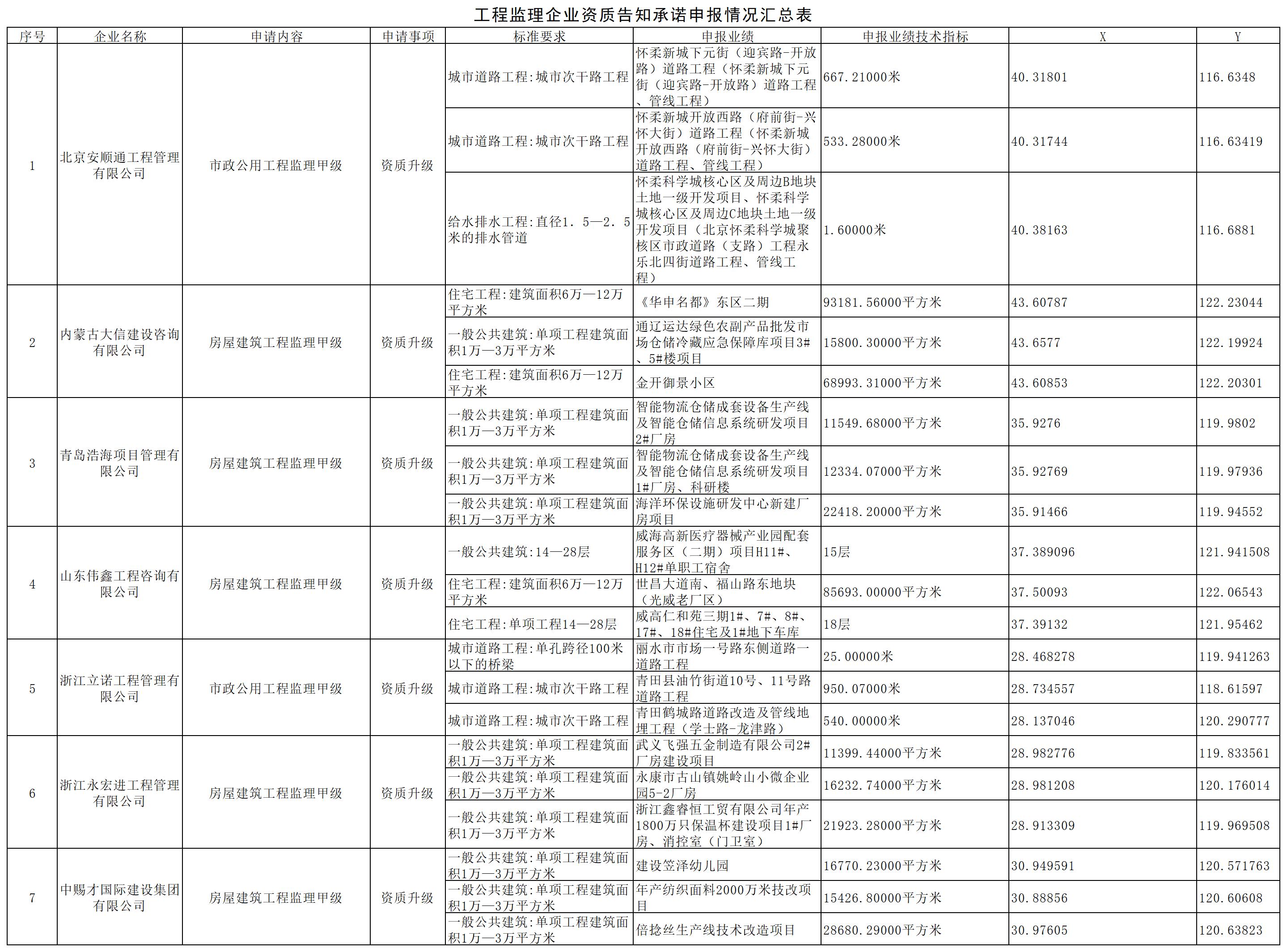 工程监理企业资质告知承诺申报情况汇总表_企业业绩.jpg